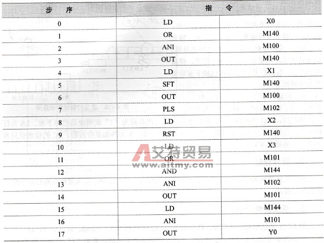 梯形图对应的语句表