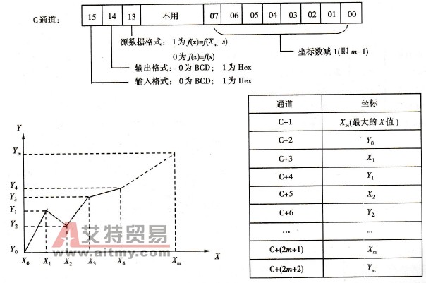  C数据表中线性逼近使用说明