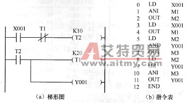 三菱PLC的占空比可调的脉冲电路