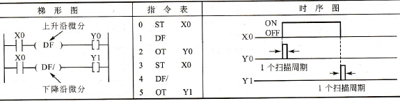 松下FP0 PLC的上升沿和下降沿微分指令DF、DF/