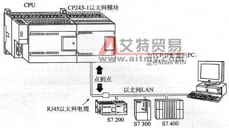 CP 243-1以太网模块简介