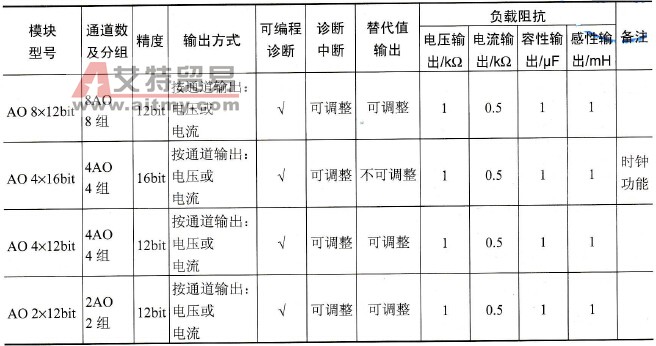 S7-300的模拟量输出模块