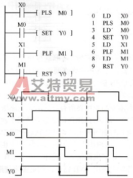 脉冲指令的应用