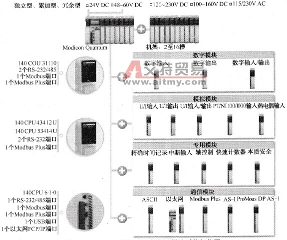 施耐德Unity的Modicon Quantum模块介绍