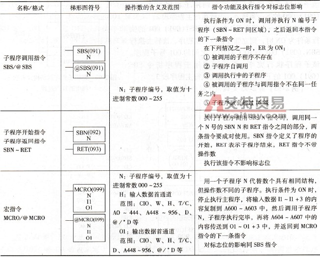 CP1H系列PLC的子程序控制指令