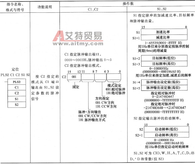 欧姆龙PLC定位(PLS2)指令说明及使用举例