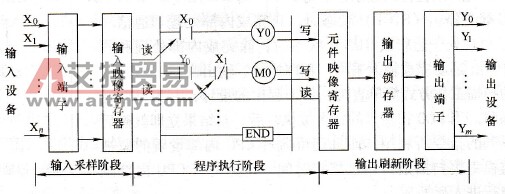 PLC执行程序过程示意图