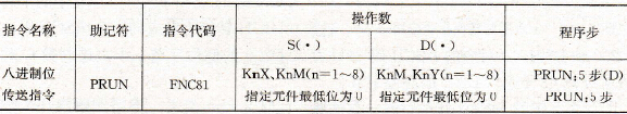 FX系列PLC的八进制位传送指令