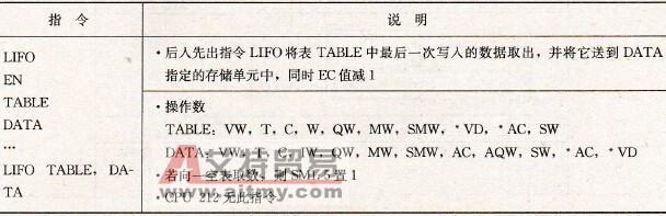 S7-200 PLC的表取数指令