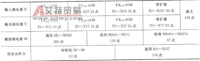 FX0N系列PLC的内部编程元件及其功能