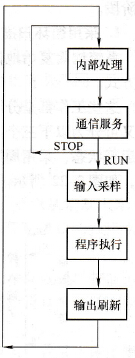 扫描过程示意图