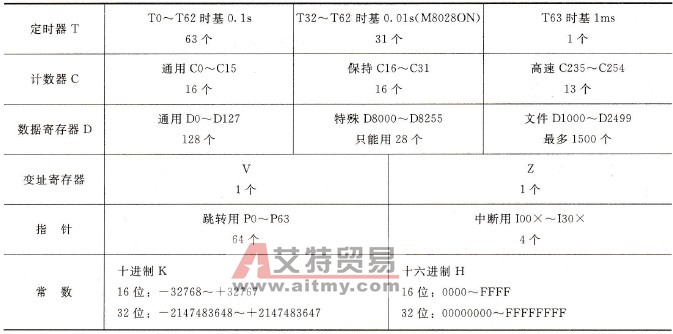 FX0N系列PLC内部编程元件及其编号