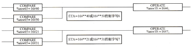 写控制字