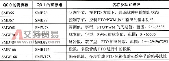 相关寄存器表