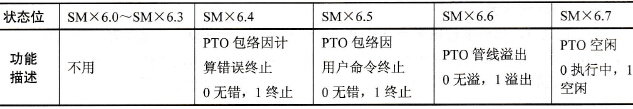 状态字节表