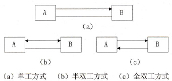 PLC单工通信与双工通信基本概念