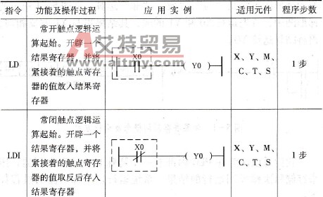 FX2N系列PLC的LD、LDI、LDP、LDF、OUT指令