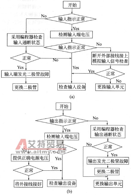 输入输出故障检查流程图