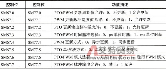 控制位含义