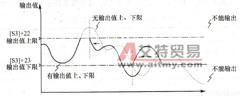 上、下限设定