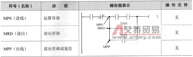 进出栈指令