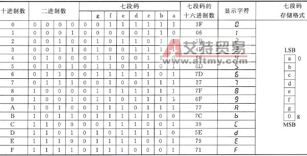 欧姆龙PLC的7段解码(SDEC)指令