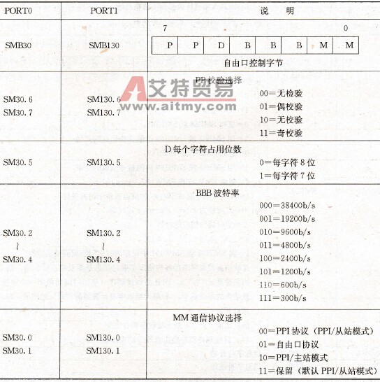 S7-200 PLC的自由口模式