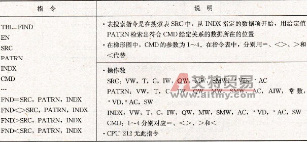 S7-200 PLC的表查找指令