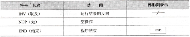 逻辑反、空操作与结束指令