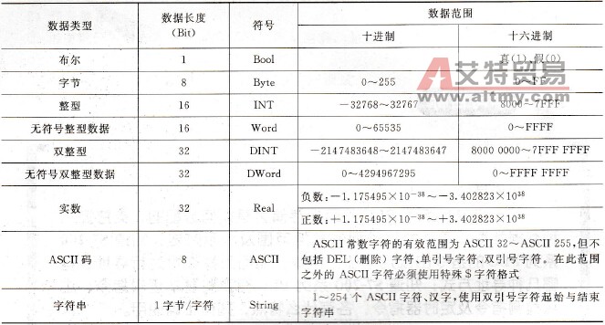 S7-200 PLC的数据类型
