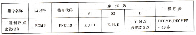 FX2N系列PLC的二进制浮点比较指令