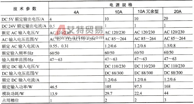 S7-400电源模块简介