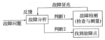 故障诊断流程图