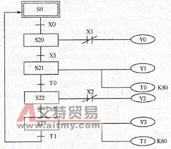 PLC的状态转移图的编制步骤