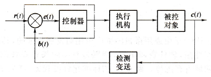 典型模拟量闭环控制系统的结构框图