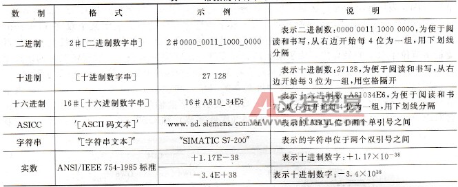S7-200 PLC常数的表示形式