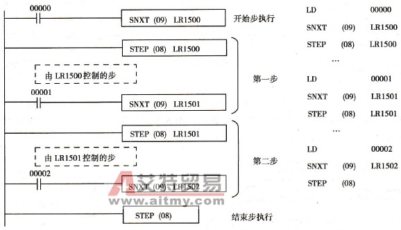 STEP、SNXT指令的应用