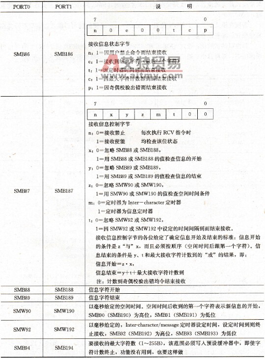 S7-200 PLC数据的接收