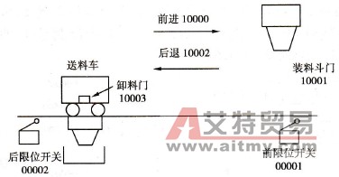 送料车运行过程