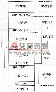CP1H系列PLC的子程序调用SBS (091)、子程序开始SBN