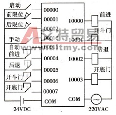  I/O分配接线图