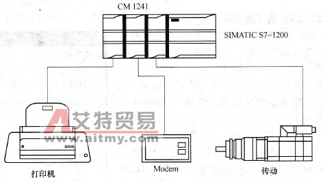 CM1241模块与外部设备的通信连接示意图