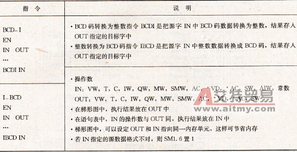 S7-200 PLC的数据类型转换指令