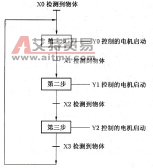 FX2N系列PLC顺序功能图的步