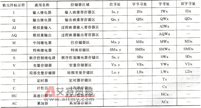 S7-200 PLC操作数的寻址方式