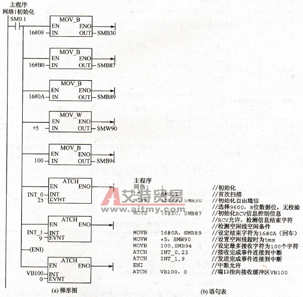S7-200 PLC数据的发送