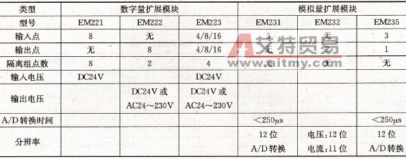S7-200 PLC扩展单元的主要技术特性