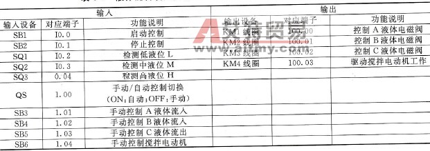 液体混合装置控制采用的输入／输出设备和对应的PLC端子