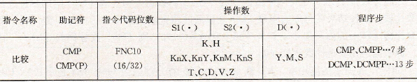 FX2系列PLC的比较指令