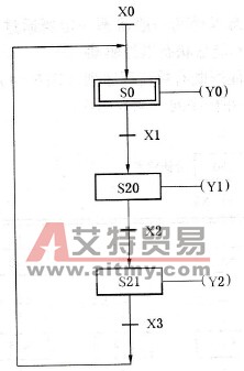 FX2N系列PLC顺序功能图的转换条件